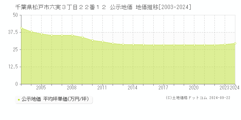 千葉県松戸市六実３丁目２２番１２ 公示地価 地価推移[2003-2023]