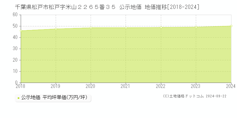 千葉県松戸市松戸字米山２２６５番３５ 公示地価 地価推移[2018-2024]