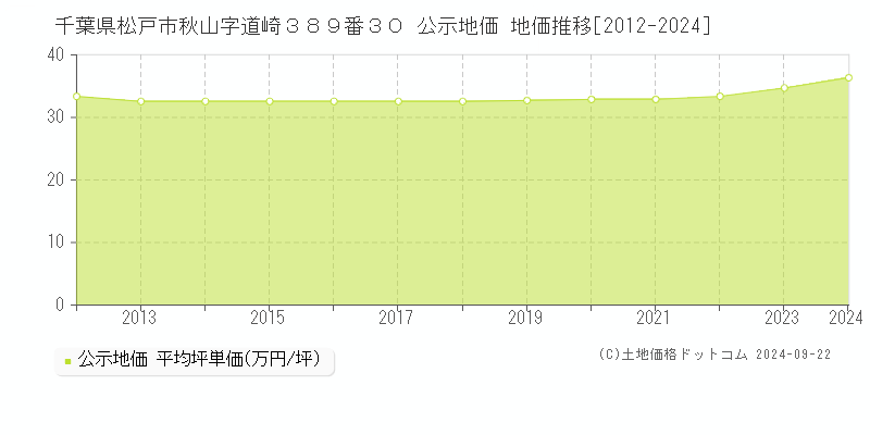 千葉県松戸市秋山字道崎３８９番３０ 公示地価 地価推移[2012-2024]