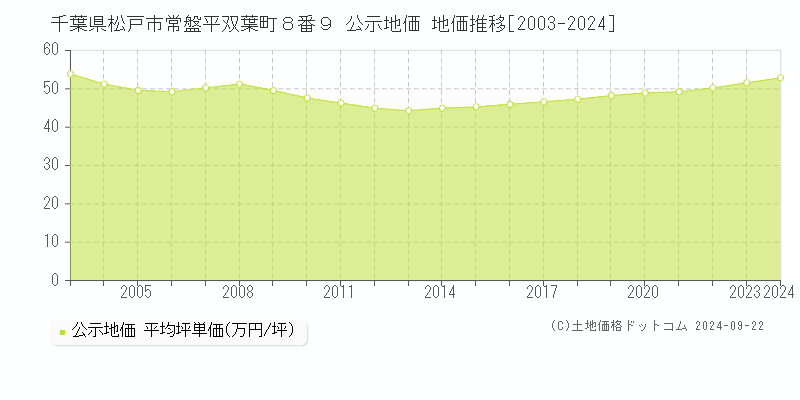 千葉県松戸市常盤平双葉町８番９ 公示地価 地価推移[2003-2024]