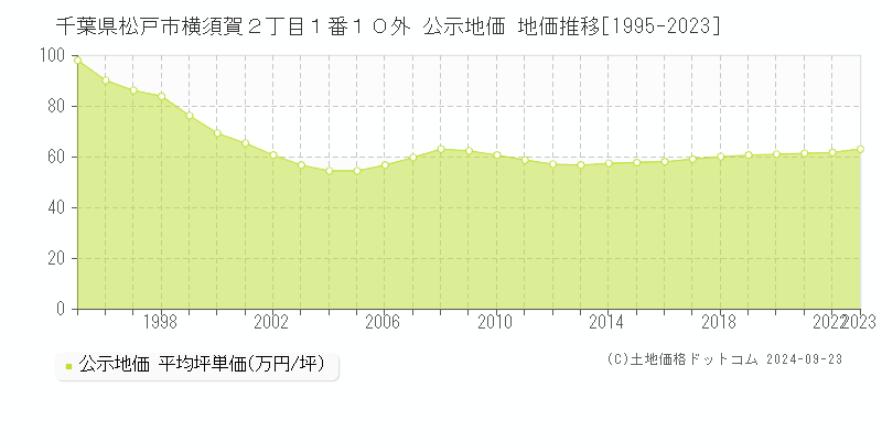 千葉県松戸市横須賀２丁目１番１０外 公示地価 地価推移[1995-2023]