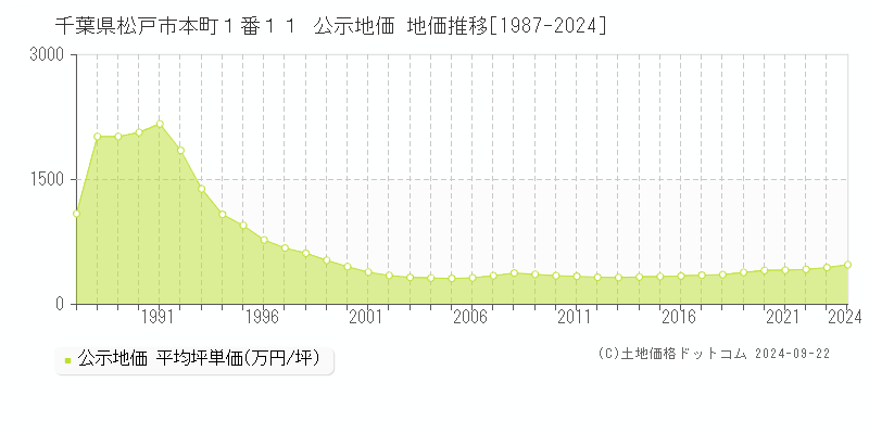 千葉県松戸市本町１番１１ 公示地価 地価推移[1987-2024]