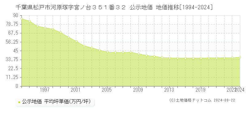 千葉県松戸市河原塚字宮ノ台３５１番３２ 公示地価 地価推移[1994-2024]