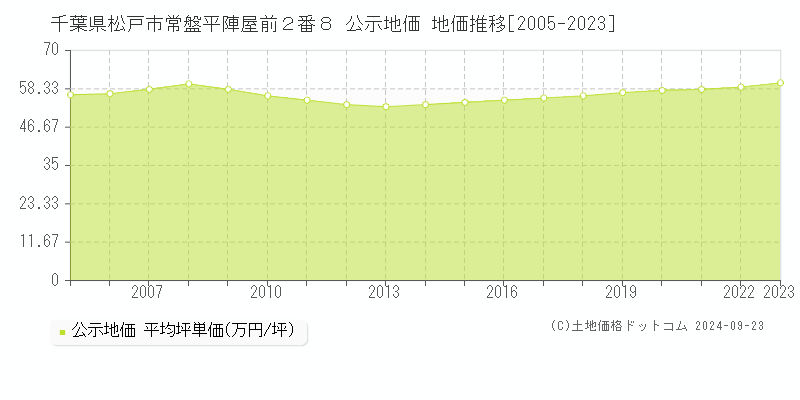 千葉県松戸市常盤平陣屋前２番８ 公示地価 地価推移[2005-2023]