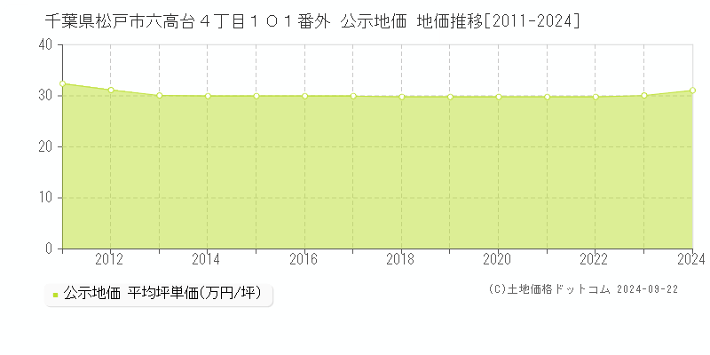 千葉県松戸市六高台４丁目１０１番外 公示地価 地価推移[2011-2024]