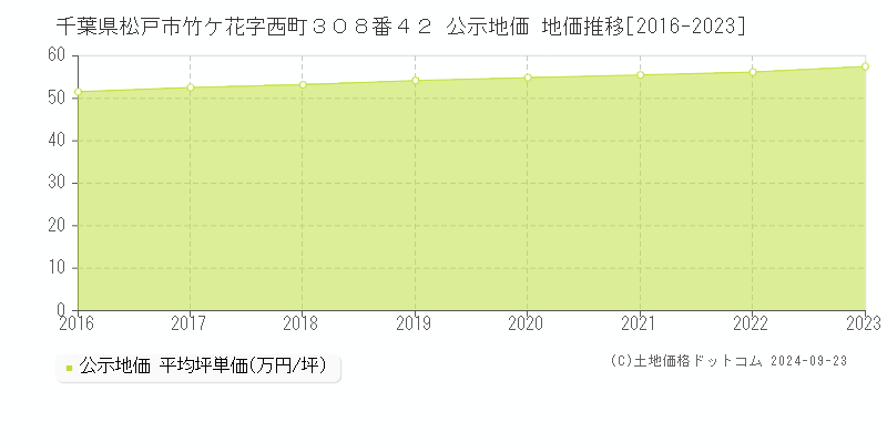 千葉県松戸市竹ケ花字西町３０８番４２ 公示地価 地価推移[2016-2023]