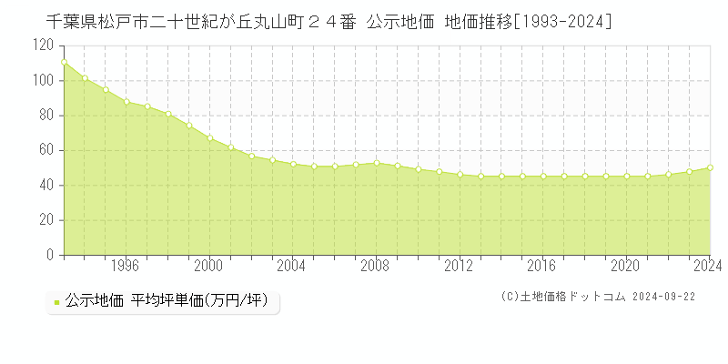 千葉県松戸市二十世紀が丘丸山町２４番 公示地価 地価推移[1993-2023]