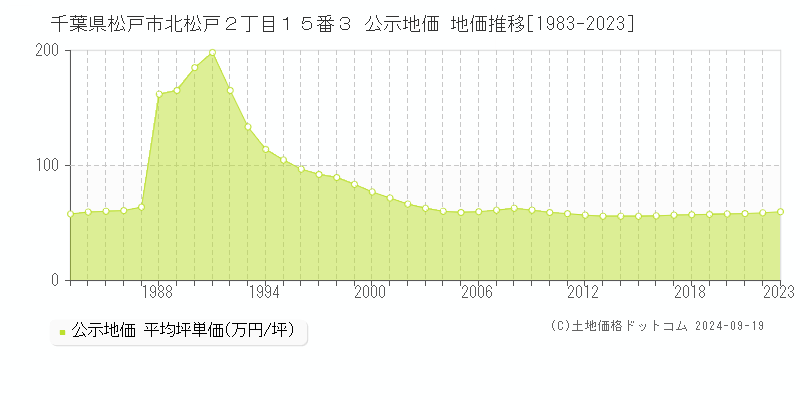 千葉県松戸市北松戸２丁目１５番３ 公示地価 地価推移[1983-2023]