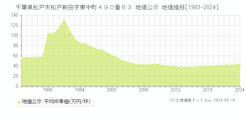 千葉県松戸市松戸新田字東中町４９０番８３ 公示地価 地価推移[1983-2023]