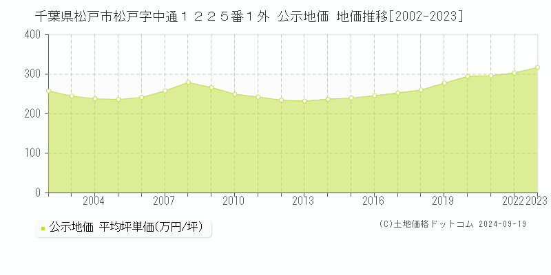 千葉県松戸市松戸字中通１２２５番１外 公示地価 地価推移[2002-2022]