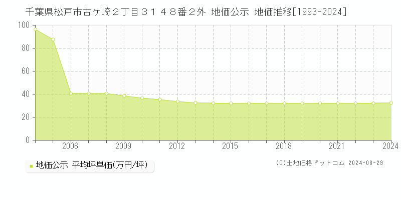 千葉県松戸市古ケ崎２丁目３１４８番２外 公示地価 地価推移[1993-2023]