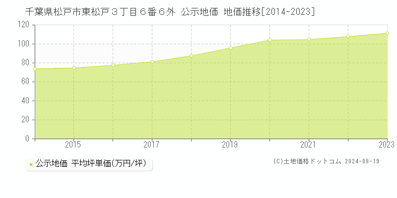 千葉県松戸市東松戸３丁目６番６外 公示地価 地価推移[2014-2023]