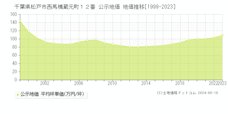 千葉県松戸市西馬橋蔵元町１２番 公示地価 地価推移[1999-2023]