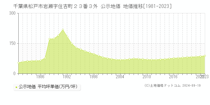 千葉県松戸市岩瀬字住吉町２３番３外 公示地価 地価推移[1981-2023]