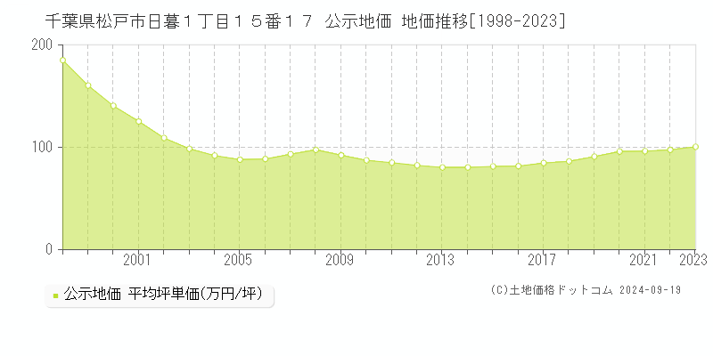 千葉県松戸市日暮１丁目１５番１７ 公示地価 地価推移[1998-2023]