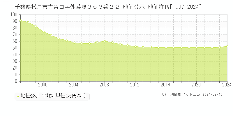 千葉県松戸市大谷口字外番場３５６番２２ 地価公示 地価推移[1997-2024]