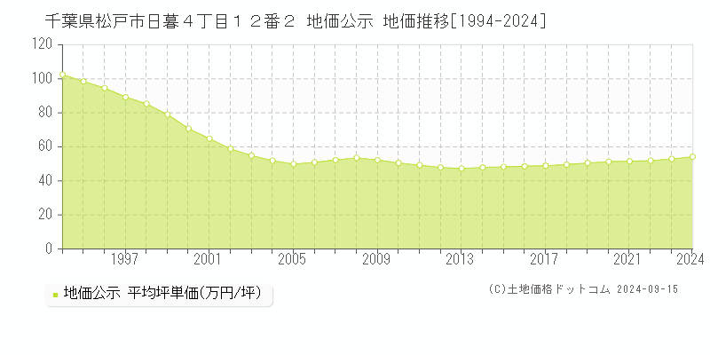 千葉県松戸市日暮４丁目１２番２ 公示地価 地価推移[1994-2022]