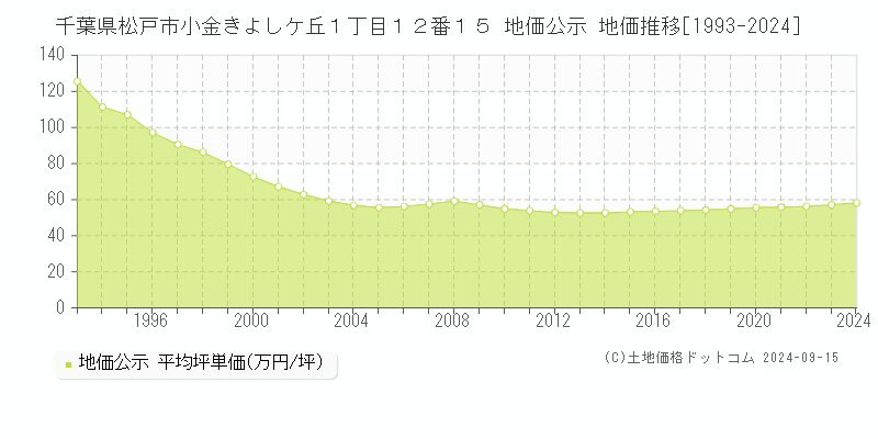 千葉県松戸市小金きよしケ丘１丁目１２番１５ 公示地価 地価推移[1993-2022]