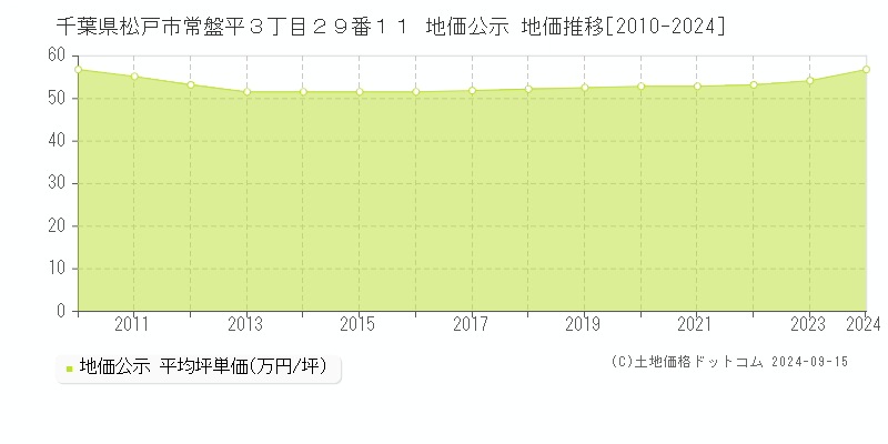 千葉県松戸市常盤平３丁目２９番１１ 公示地価 地価推移[2010-2022]