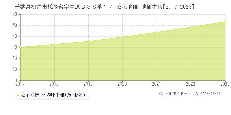 千葉県松戸市松飛台字中原３３６番１７ 公示地価 地価推移[2017-2022]