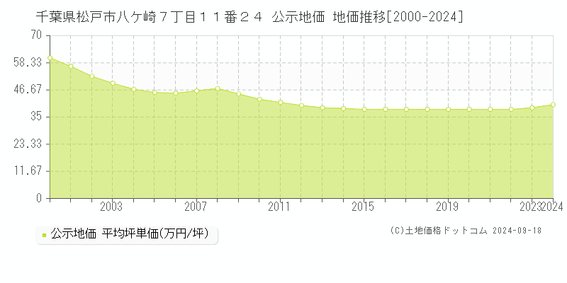 千葉県松戸市八ケ崎７丁目１１番２４ 公示地価 地価推移[2000-2024]