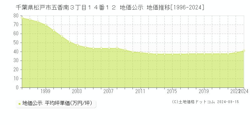 千葉県松戸市五香南３丁目１４番１２ 公示地価 地価推移[1996-2022]