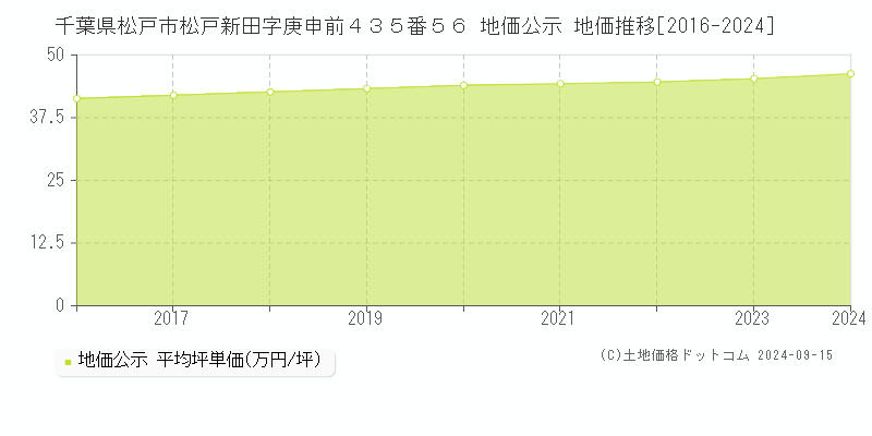 千葉県松戸市松戸新田字庚申前４３５番５６ 地価公示 地価推移[2016-2024]