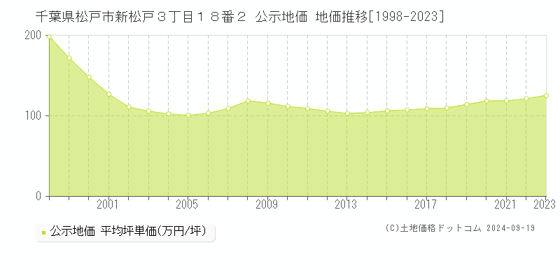 千葉県松戸市新松戸３丁目１８番２ 公示地価 地価推移[1998-2022]