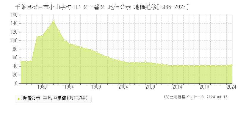 千葉県松戸市小山字町田１２１番２ 公示地価 地価推移[1985-2022]