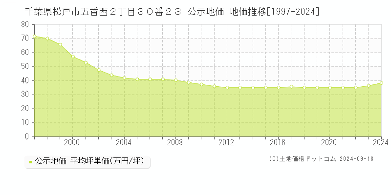 千葉県松戸市五香西２丁目３０番２３ 公示地価 地価推移[1997-2022]