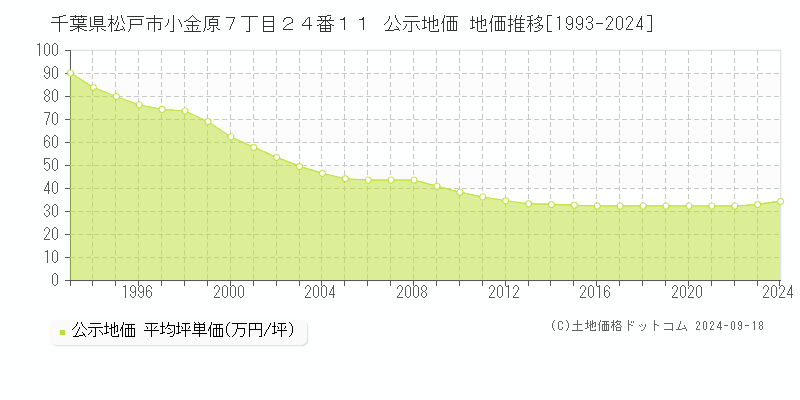 千葉県松戸市小金原７丁目２４番１１ 公示地価 地価推移[1993-2022]