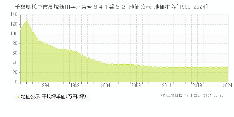 千葉県松戸市高塚新田字北谷台６４１番５２ 公示地価 地価推移[1990-2022]