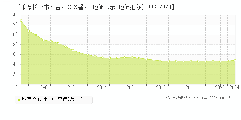 千葉県松戸市幸谷３３６番３ 公示地価 地価推移[1993-2023]