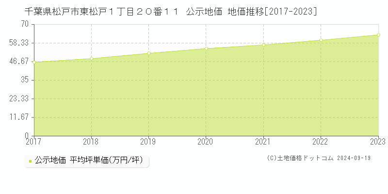 千葉県松戸市東松戸１丁目２０番１１ 公示地価 地価推移[2017-2022]