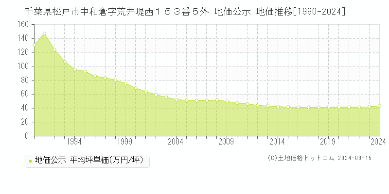 千葉県松戸市中和倉字荒井堤西１５３番５外 公示地価 地価推移[1990-2022]