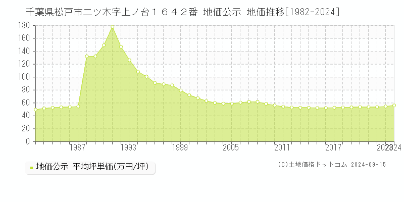 千葉県松戸市二ツ木字上ノ台１６４２番 地価公示 地価推移[1982-2024]