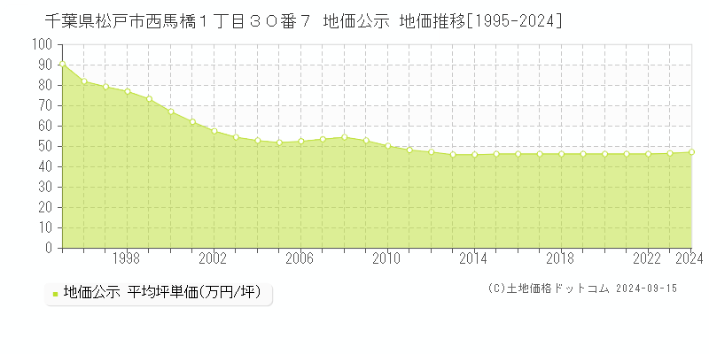 千葉県松戸市西馬橋１丁目３０番７ 公示地価 地価推移[1995-2022]