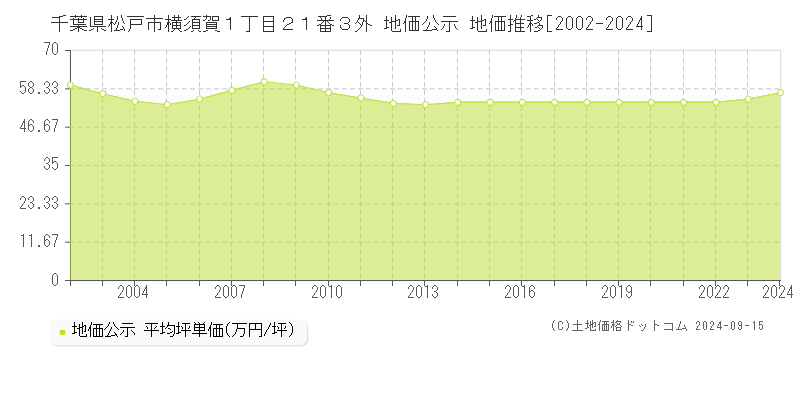 千葉県松戸市横須賀１丁目２１番３外 地価公示 地価推移[2002-2024]