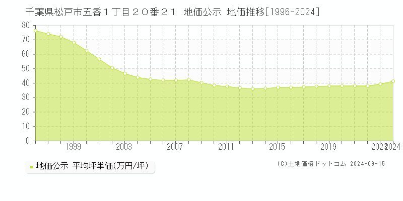 千葉県松戸市五香１丁目２０番２１ 公示地価 地価推移[1996-2022]