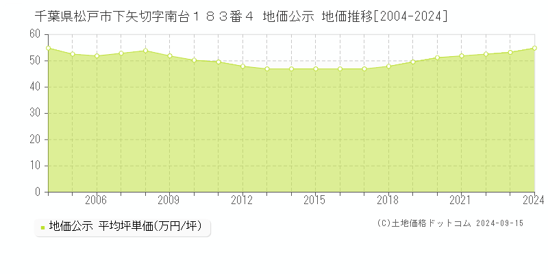 千葉県松戸市下矢切字南台１８３番４ 公示地価 地価推移[2004-2023]