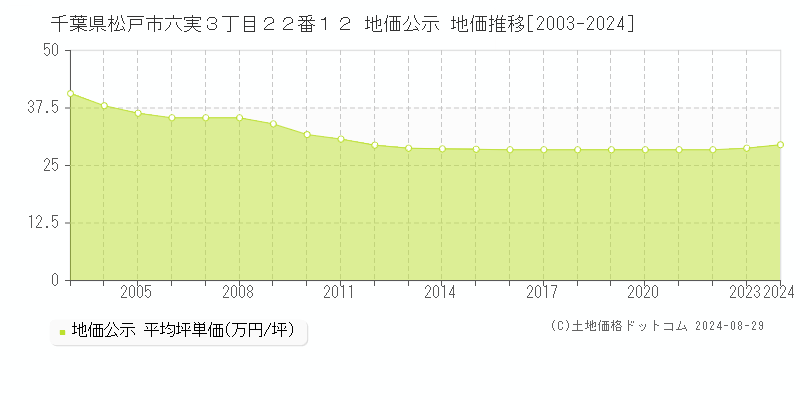 千葉県松戸市六実３丁目２２番１２ 公示地価 地価推移[2003-2024]