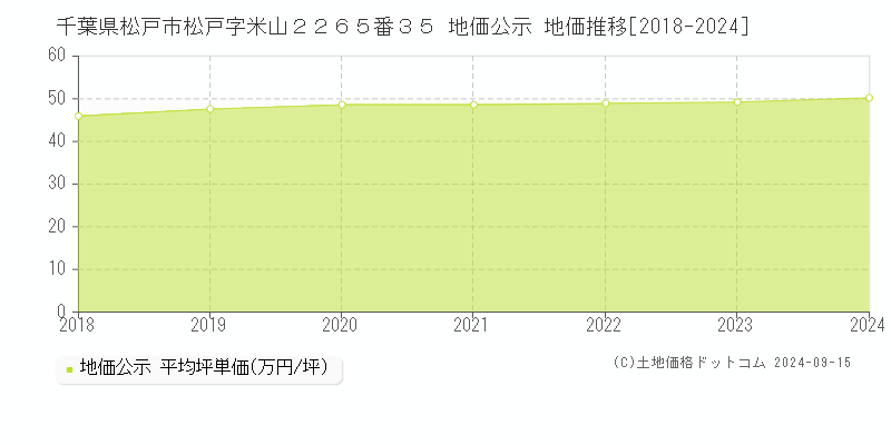 千葉県松戸市松戸字米山２２６５番３５ 公示地価 地価推移[2018-2022]