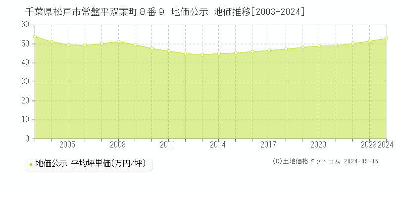 千葉県松戸市常盤平双葉町８番９ 公示地価 地価推移[2003-2022]