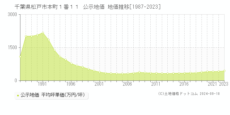 千葉県松戸市本町１番１１ 公示地価 地価推移[1987-2021]