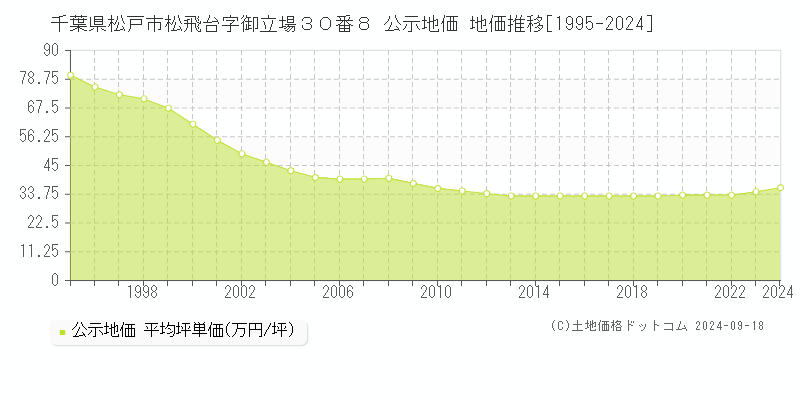 千葉県松戸市松飛台字御立場３０番８ 公示地価 地価推移[1995-2024]