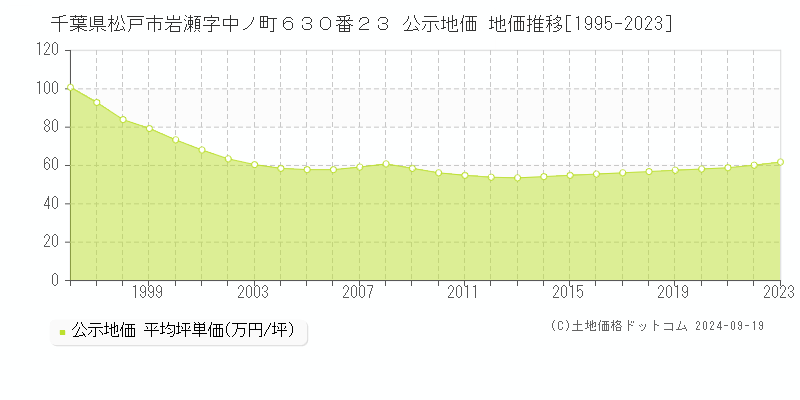 千葉県松戸市岩瀬字中ノ町６３０番２３ 公示地価 地価推移[1995-2023]