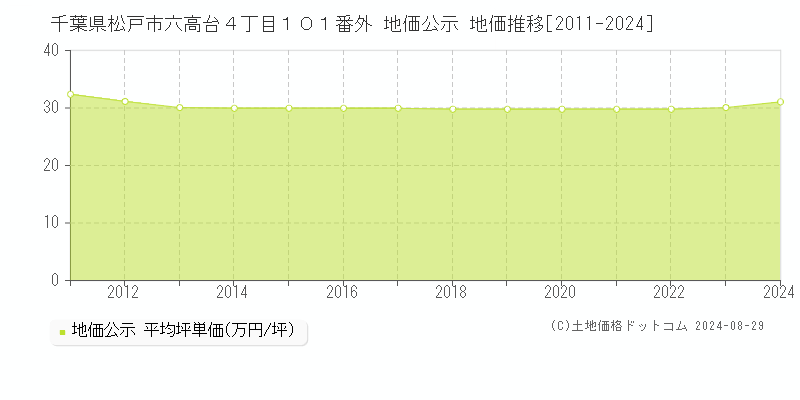 千葉県松戸市六高台４丁目１０１番外 公示地価 地価推移[2011-2022]