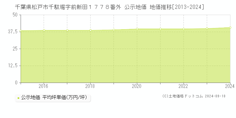 千葉県松戸市千駄堀字前新田１７７８番外 公示地価 地価推移[2013-2024]