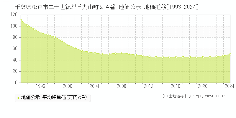 千葉県松戸市二十世紀が丘丸山町２４番 公示地価 地価推移[1993-2022]