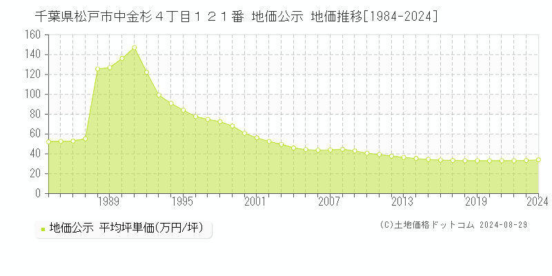 千葉県松戸市中金杉４丁目１２１番 公示地価 地価推移[1984-2022]